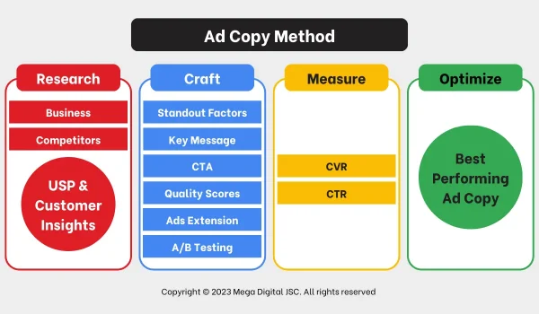 Ad-Copy-Method-1