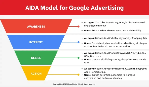 Google-Advertising-Approach